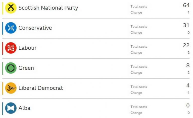 Scottish Parliament Election Results 2021 Scottish Politics News