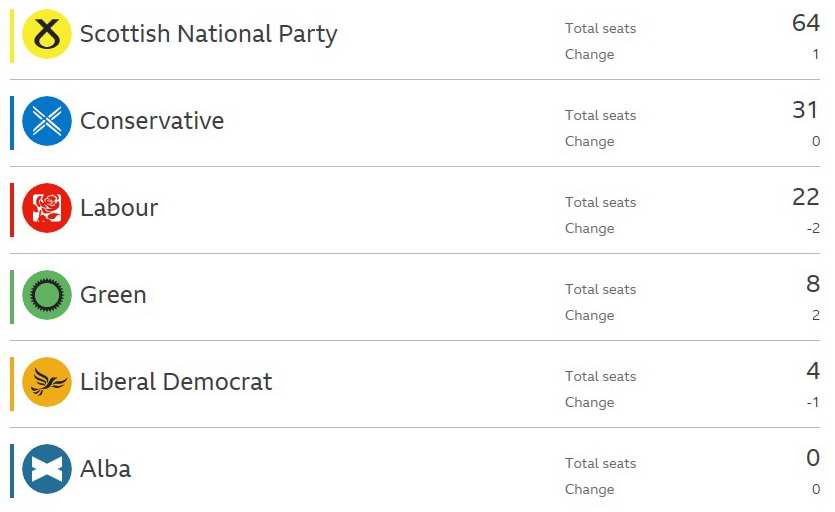 Scottish Parliament Election Results 2021 Scottish Politics News 4796